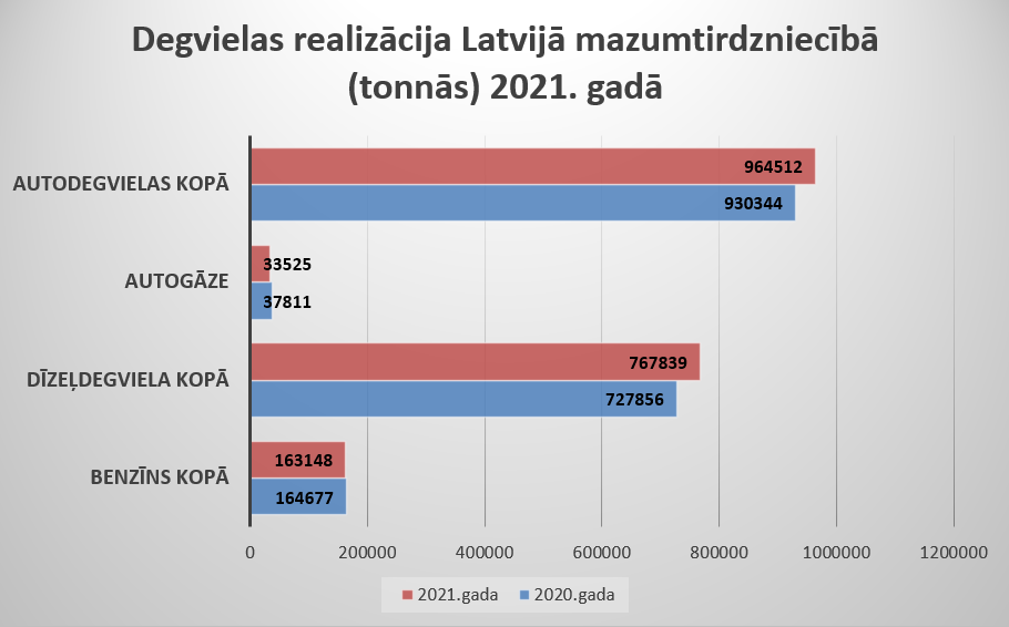 Degvielas-realizacija-Latvija-mazumtirdzniciba-tonnas-2021