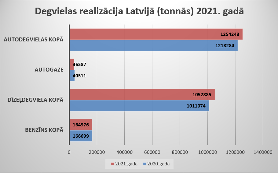 Degvielas-realizacija-Latvija-tonnas-2021